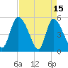 Hope Creek tide chart for Saturday, April 15, 2023