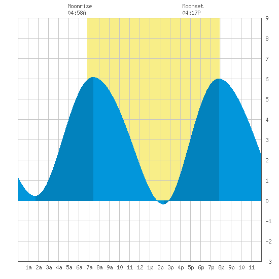 Hope Creek tide chart for Sunday, April 16, 2023