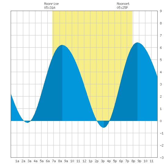 Hope Creek tide chart for Monday, April 17, 2023