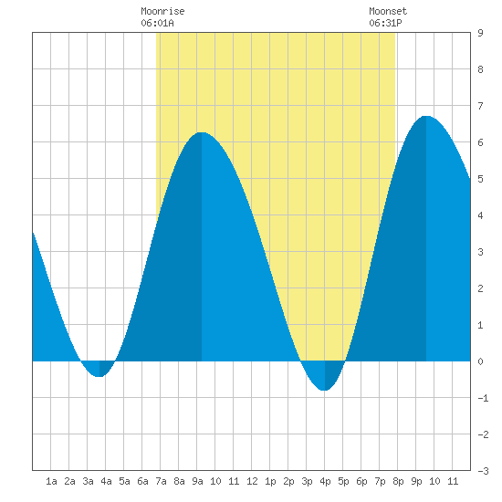 Hope Creek tide chart for Tuesday, April 18, 2023