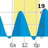 Hope Creek tide chart for Wednesday, April 19, 2023