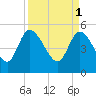 Hope Creek tide chart for Saturday, April 1, 2023