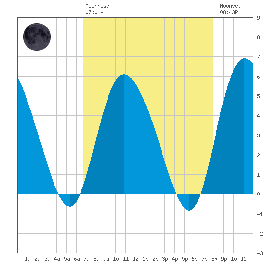 Hope Creek tide chart for Thursday, April 20, 2023