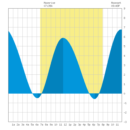 Hope Creek tide chart for Friday, April 21, 2023