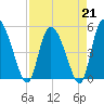 Hope Creek tide chart for Friday, April 21, 2023