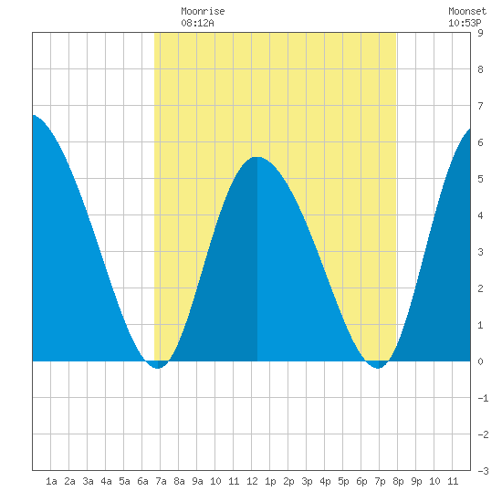 Hope Creek tide chart for Saturday, April 22, 2023