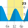 Hope Creek tide chart for Sunday, April 23, 2023