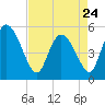 Hope Creek tide chart for Monday, April 24, 2023