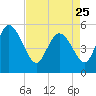 Hope Creek tide chart for Tuesday, April 25, 2023