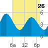 Hope Creek tide chart for Wednesday, April 26, 2023