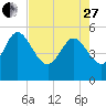Hope Creek tide chart for Thursday, April 27, 2023
