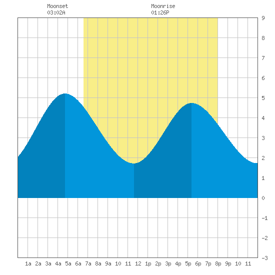 Hope Creek tide chart for Friday, April 28, 2023