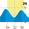 Hope Creek tide chart for Friday, April 28, 2023