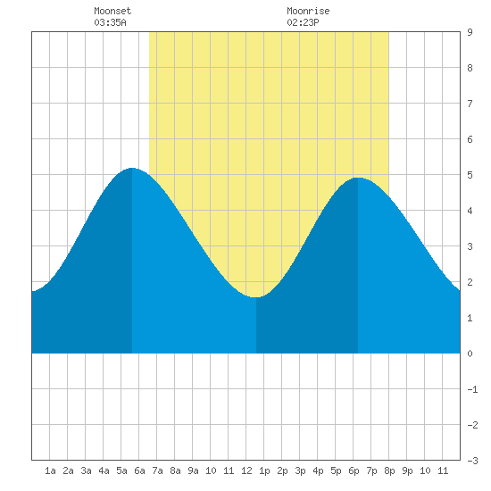 Hope Creek tide chart for Saturday, April 29, 2023