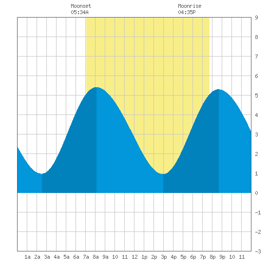Hope Creek tide chart for Sunday, April 2, 2023