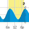 Hope Creek tide chart for Sunday, April 2, 2023