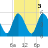 Hope Creek tide chart for Monday, April 3, 2023
