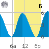 Hope Creek tide chart for Thursday, April 6, 2023