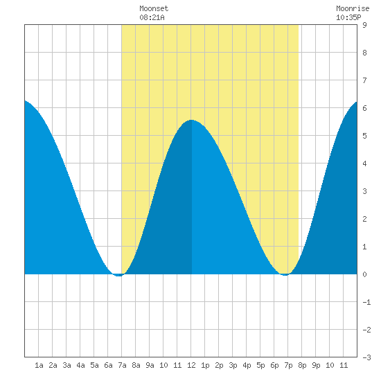 Hope Creek tide chart for Saturday, April 8, 2023