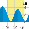 Hope Creek tide chart for Wednesday, May 10, 2023