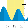 Hope Creek tide chart for Thursday, May 11, 2023