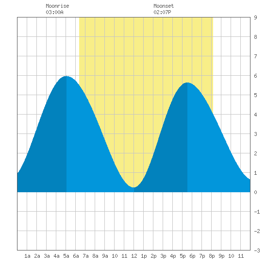 Hope Creek tide chart for Saturday, May 13, 2023
