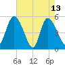Hope Creek tide chart for Saturday, May 13, 2023