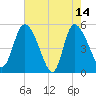 Hope Creek tide chart for Sunday, May 14, 2023