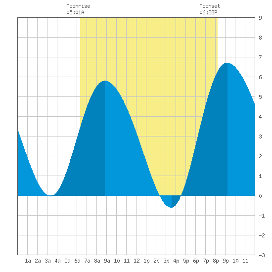 Hope Creek tide chart for Wednesday, May 17, 2023