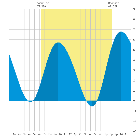 Hope Creek tide chart for Thursday, May 18, 2023