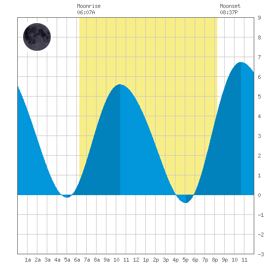Hope Creek tide chart for Friday, May 19, 2023