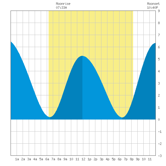 Hope Creek tide chart for Sunday, May 21, 2023