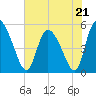 Hope Creek tide chart for Sunday, May 21, 2023