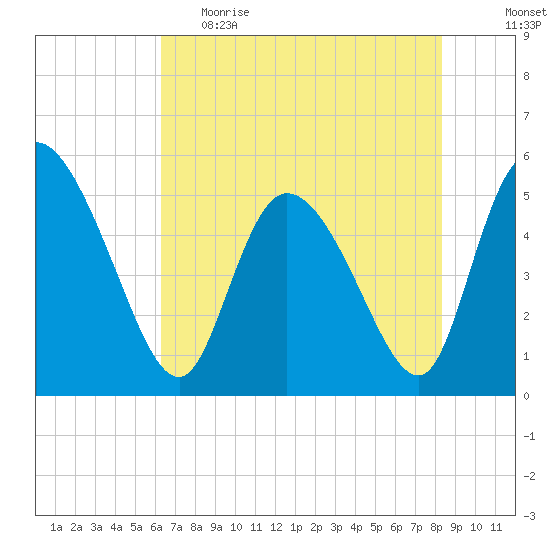 Hope Creek tide chart for Monday, May 22, 2023