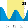 Hope Creek tide chart for Tuesday, May 23, 2023