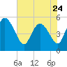 Hope Creek tide chart for Wednesday, May 24, 2023