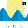 Hope Creek tide chart for Thursday, May 25, 2023