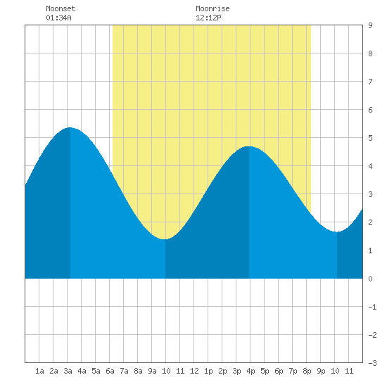 Hope Creek tide chart for Friday, May 26, 2023