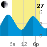 Hope Creek tide chart for Saturday, May 27, 2023