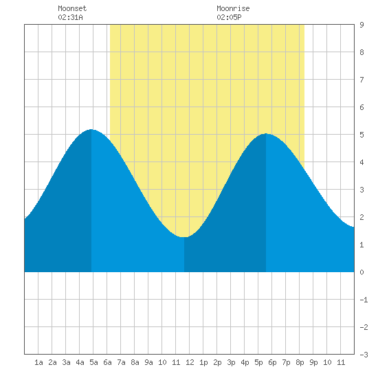 Hope Creek tide chart for Sunday, May 28, 2023