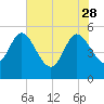 Hope Creek tide chart for Sunday, May 28, 2023