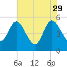 Hope Creek tide chart for Monday, May 29, 2023