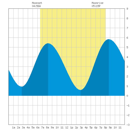 Hope Creek tide chart for Tuesday, May 2, 2023
