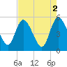 Hope Creek tide chart for Tuesday, May 2, 2023