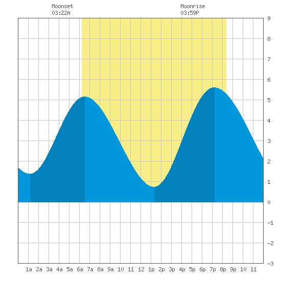 Hope Creek tide chart for Tuesday, May 30, 2023