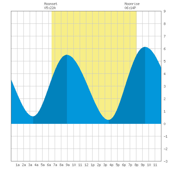 Hope Creek tide chart for Wednesday, May 3, 2023