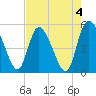 Hope Creek tide chart for Thursday, May 4, 2023