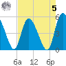Hope Creek tide chart for Friday, May 5, 2023