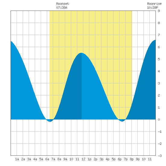 Hope Creek tide chart for Sunday, May 7, 2023