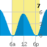 Hope Creek tide chart for Sunday, May 7, 2023